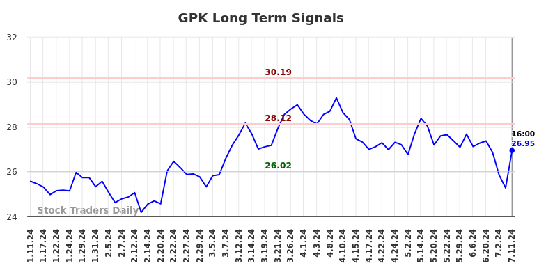 GPK Long Term Analysis for July 11 2024