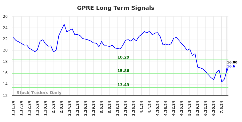 GPRE Long Term Analysis for July 11 2024