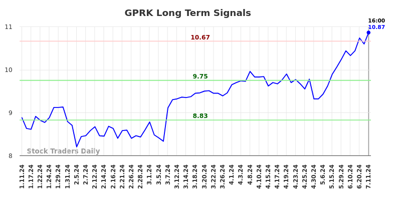 GPRK Long Term Analysis for July 11 2024