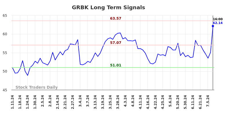 GRBK Long Term Analysis for July 11 2024