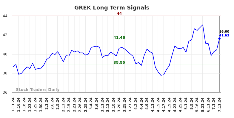 GREK Long Term Analysis for July 11 2024