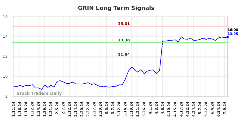 GRIN Long Term Analysis for July 11 2024 GRIN Long Term Analysis for July 11 2024