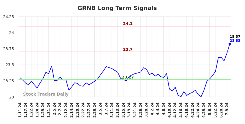 GRNB Long Term Analysis for July 11 2024