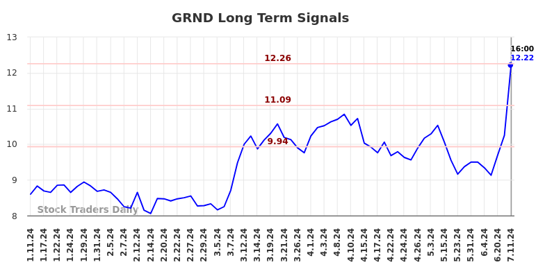 GRND Long Term Analysis for July 11 2024