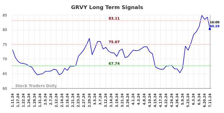 GRVY Long Term Analysis for July 11 2024