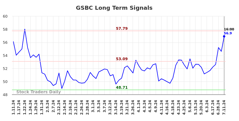 GSBC Long Term Analysis for July 11 2024