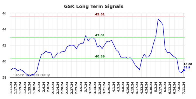 GSK Long Term Analysis for July 11 2024