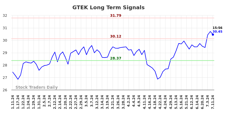 GTEK Long Term Analysis for July 11 2024