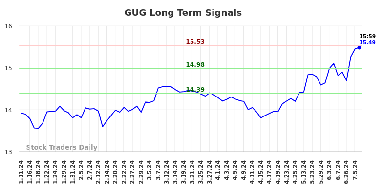 GUG Long Term Analysis for July 12 2024