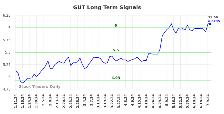 GUT Long Term Analysis for July 12 2024