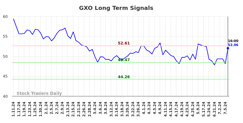 GXO Long Term Analysis for July 12 2024