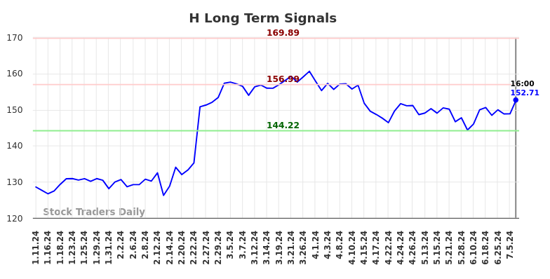 H Long Term Analysis for July 12 2024