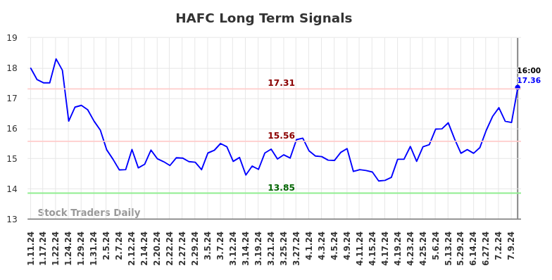 HAFC Long Term Analysis for July 12 2024