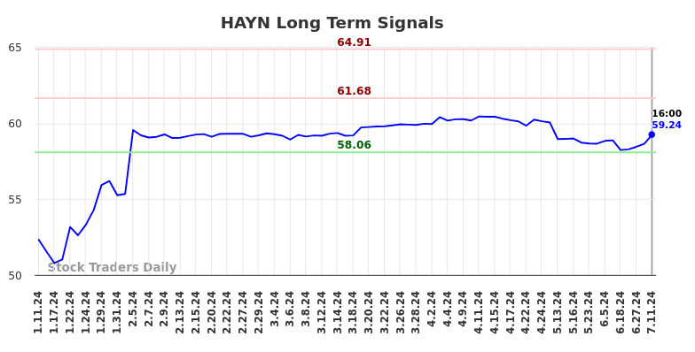 HAYN Long Term Analysis for July 12 2024