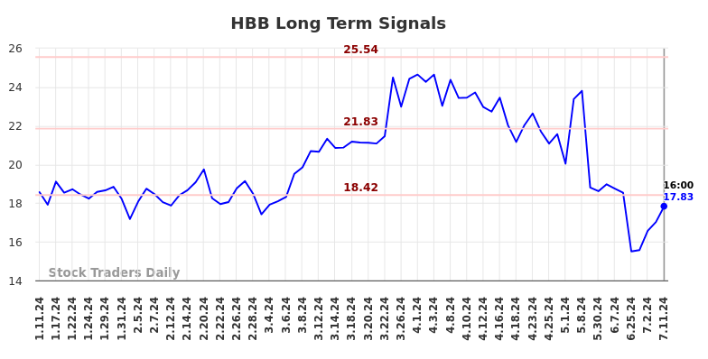 HBB Long Term Analysis for July 12 2024