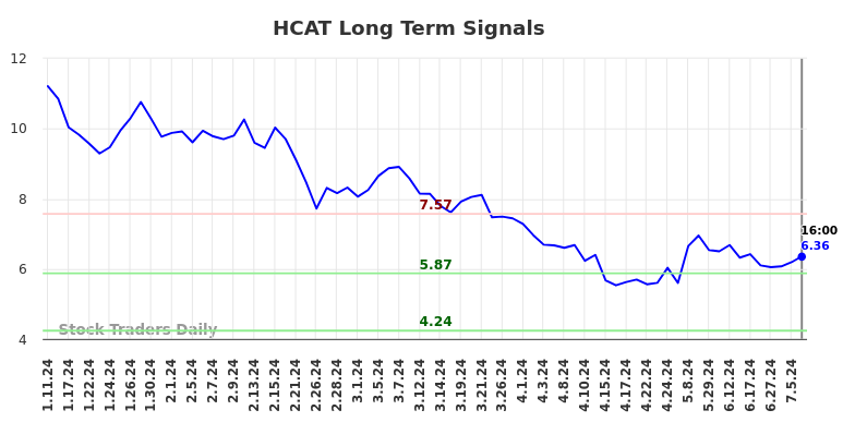 HCAT Long Term Analysis for July 12 2024