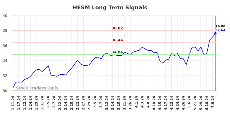 HESM Long Term Analysis for July 12 2024