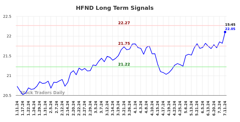 HFND Long Term Analysis for July 12 2024