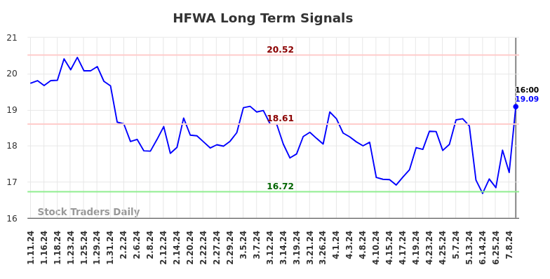 HFWA Long Term Analysis for July 12 2024