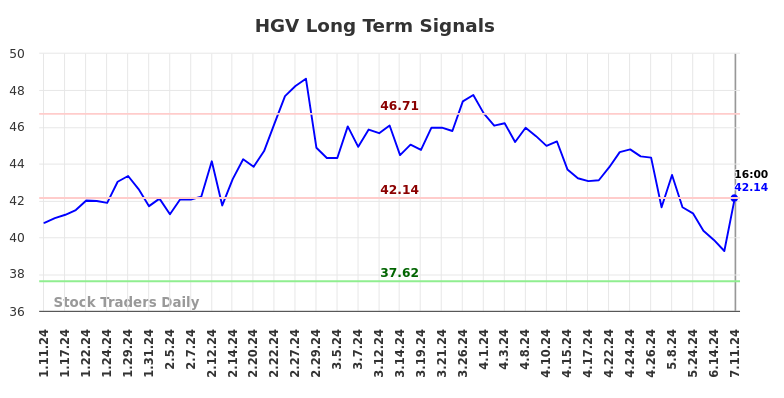 HGV Long Term Analysis for July 12 2024