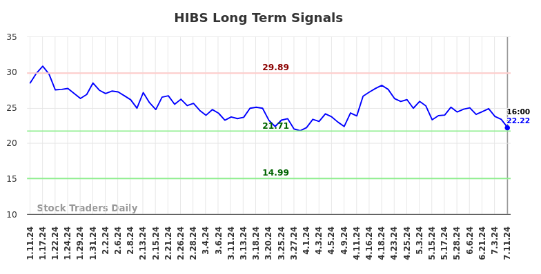 HIBS Long Term Analysis for July 12 2024