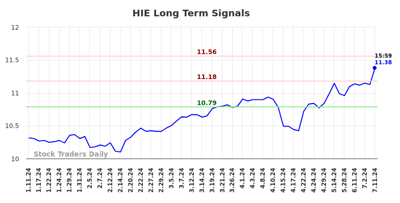 HIE Long Term Analysis for July 12 2024