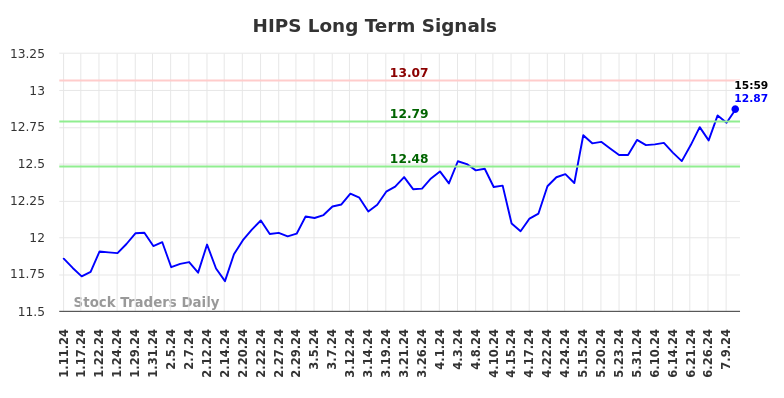 HIPS Long Term Analysis for July 12 2024