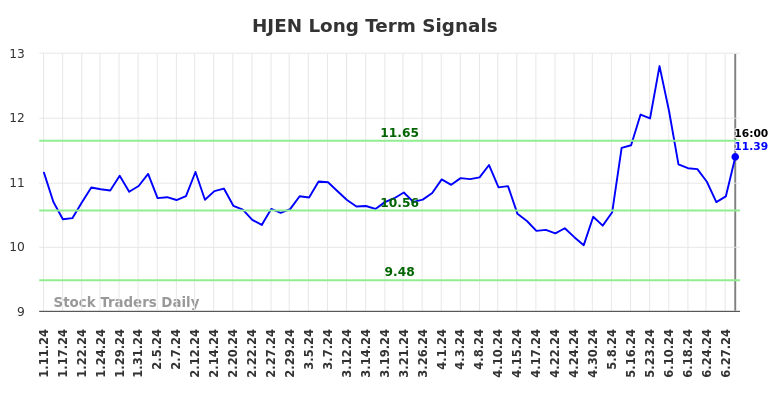 HJEN Long Term Analysis for July 12 2024 HJEN Long Term Analysis for July 12 2024