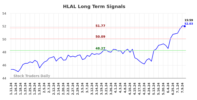 HLAL Long Term Analysis for July 12 2024