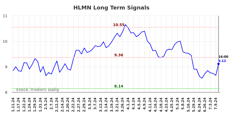 HLMN Long Term Analysis for July 12 2024