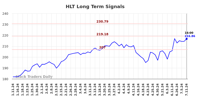 HLT Long Term Analysis for July 12 2024