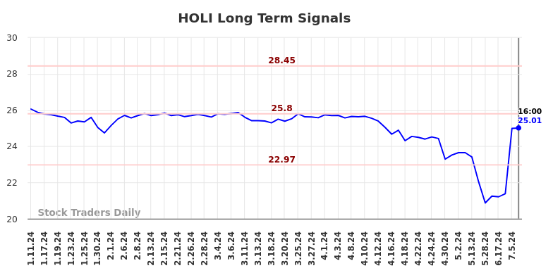 HOLI Long Term Analysis for July 12 2024