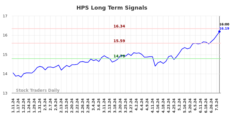 HPS Long Term Analysis for July 12 2024