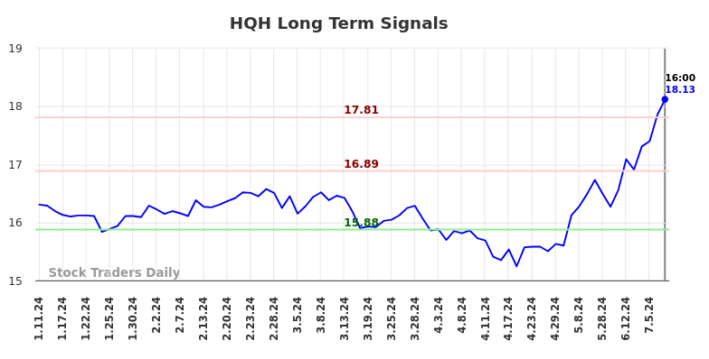 HQH Long Term Analysis for July 12 2024