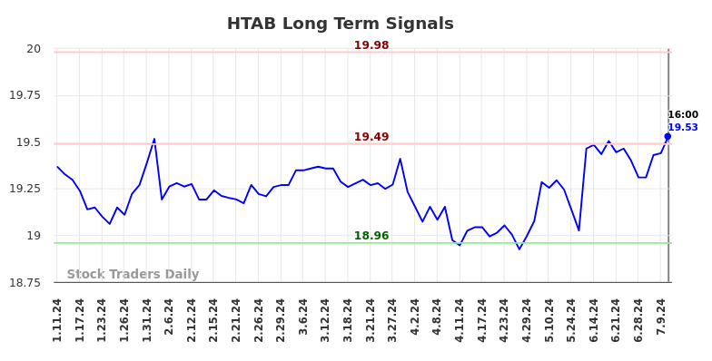 HTAB Long Term Analysis for July 12 2024