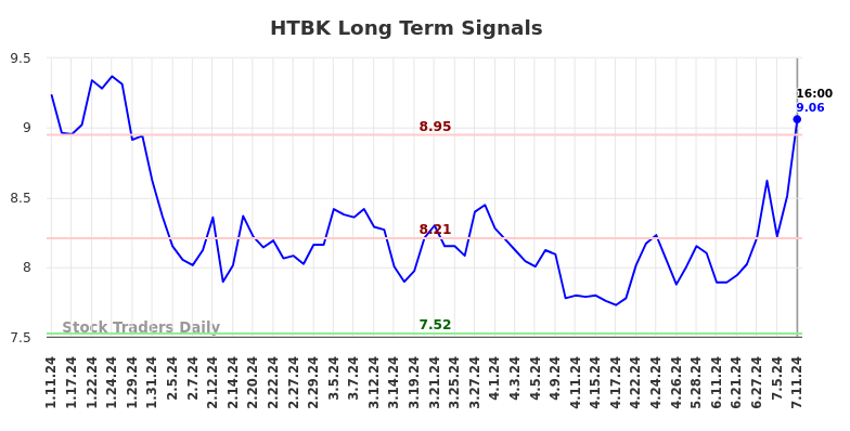 HTBK Long Term Analysis for July 12 2024