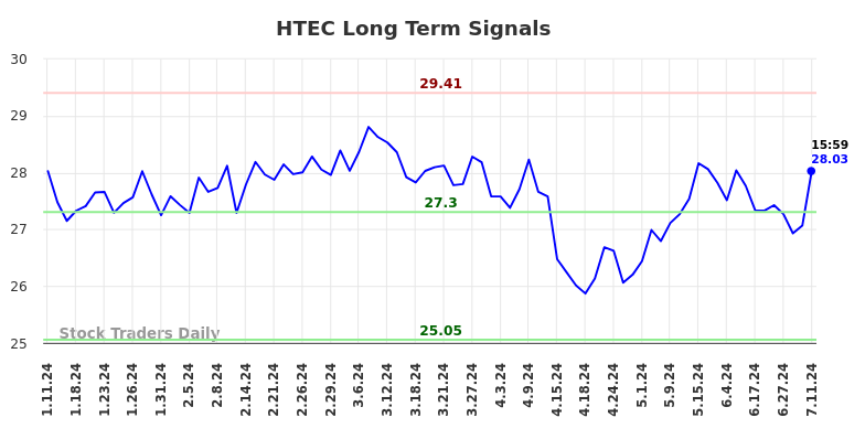 HTEC Long Term Analysis for July 12 2024