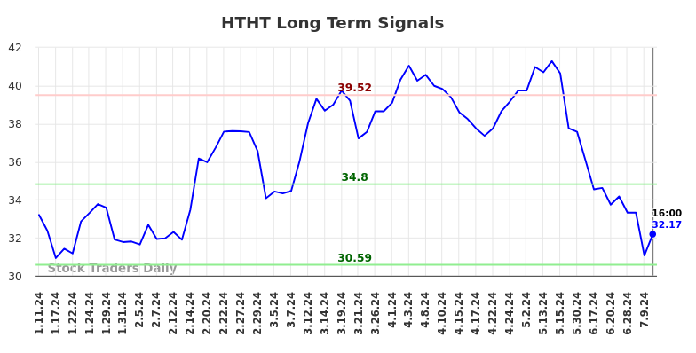 HTHT Long Term Analysis for July 12 2024