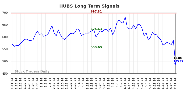 HUBS Long Term Analysis for July 12 2024