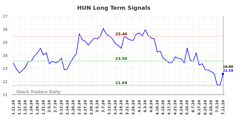 HUN Long Term Analysis for July 12 2024