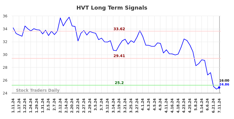 HVT Long Term Analysis for July 12 2024