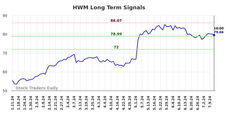 HWM Long Term Analysis for July 12 2024