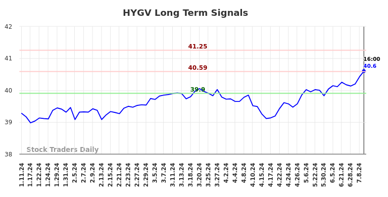 HYGV Long Term Analysis for July 12 2024