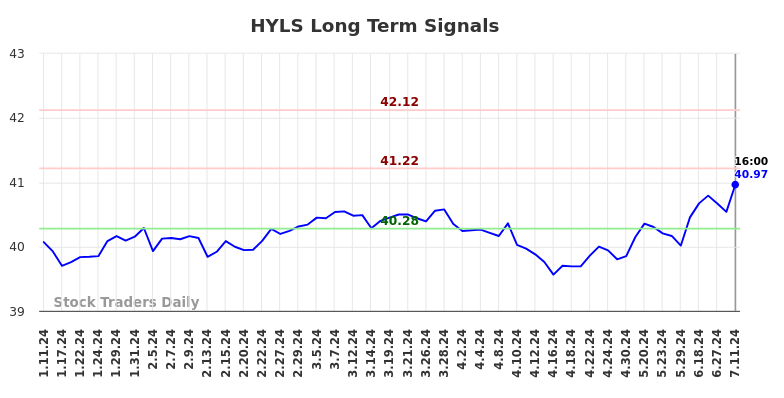 HYLS Long Term Analysis for July 12 2024