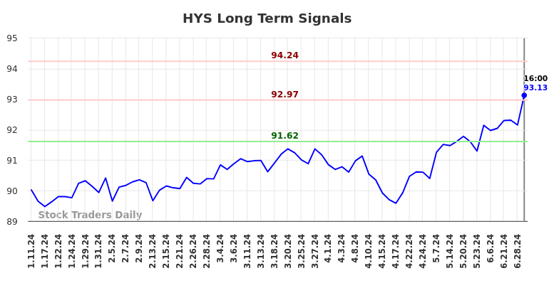 HYS Long Term Analysis for July 12 2024