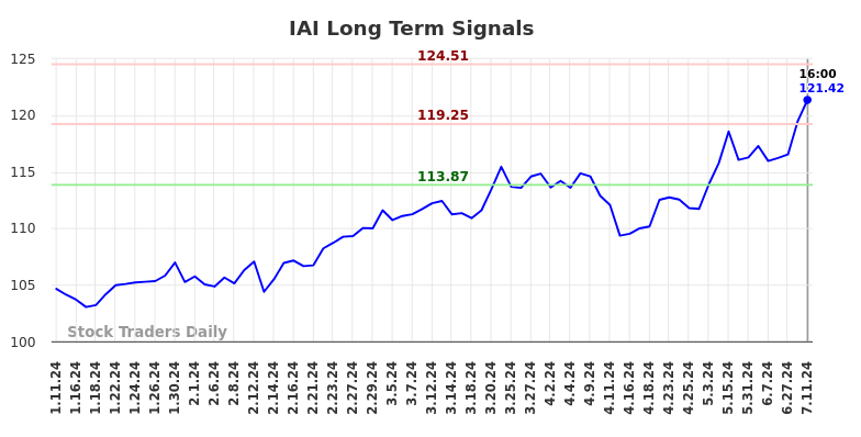 IAI Long Term Analysis for July 12 2024