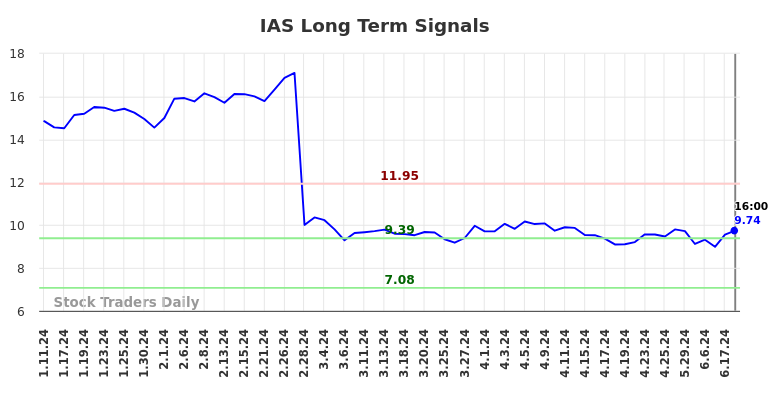 IAS Long Term Analysis for July 12 2024