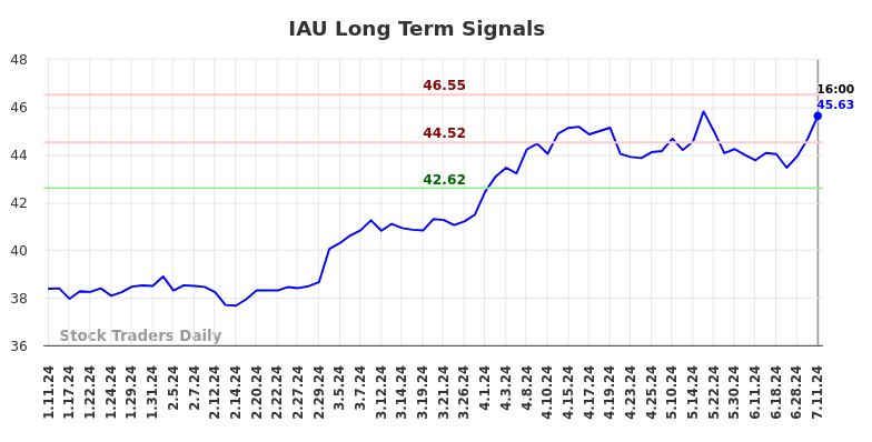 IAU Long Term Analysis for July 12 2024