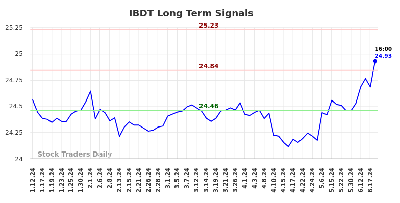 IBDT Long Term Analysis for July 12 2024