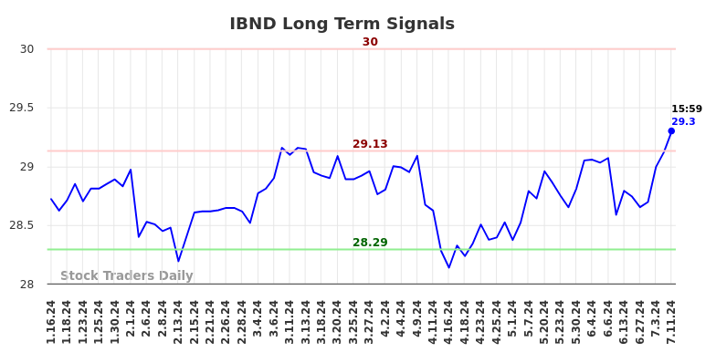 IBND Long Term Analysis for July 12 2024